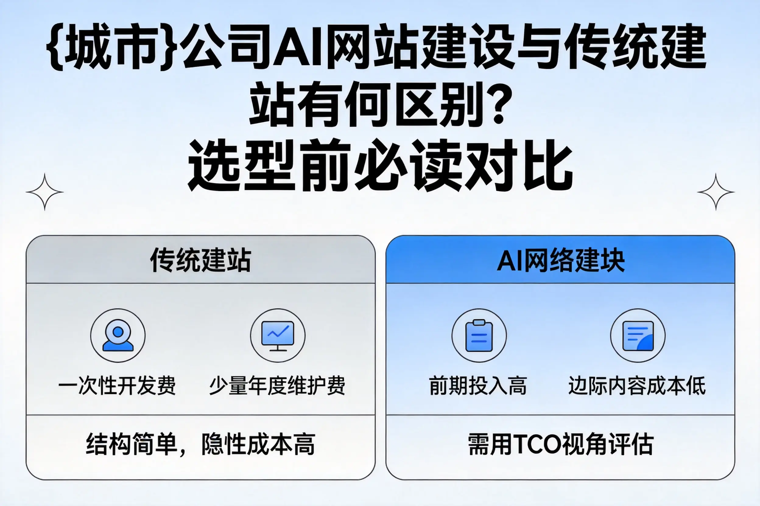 黄冈公司AI网站建设与传统建站有何区别?选型前必读对比