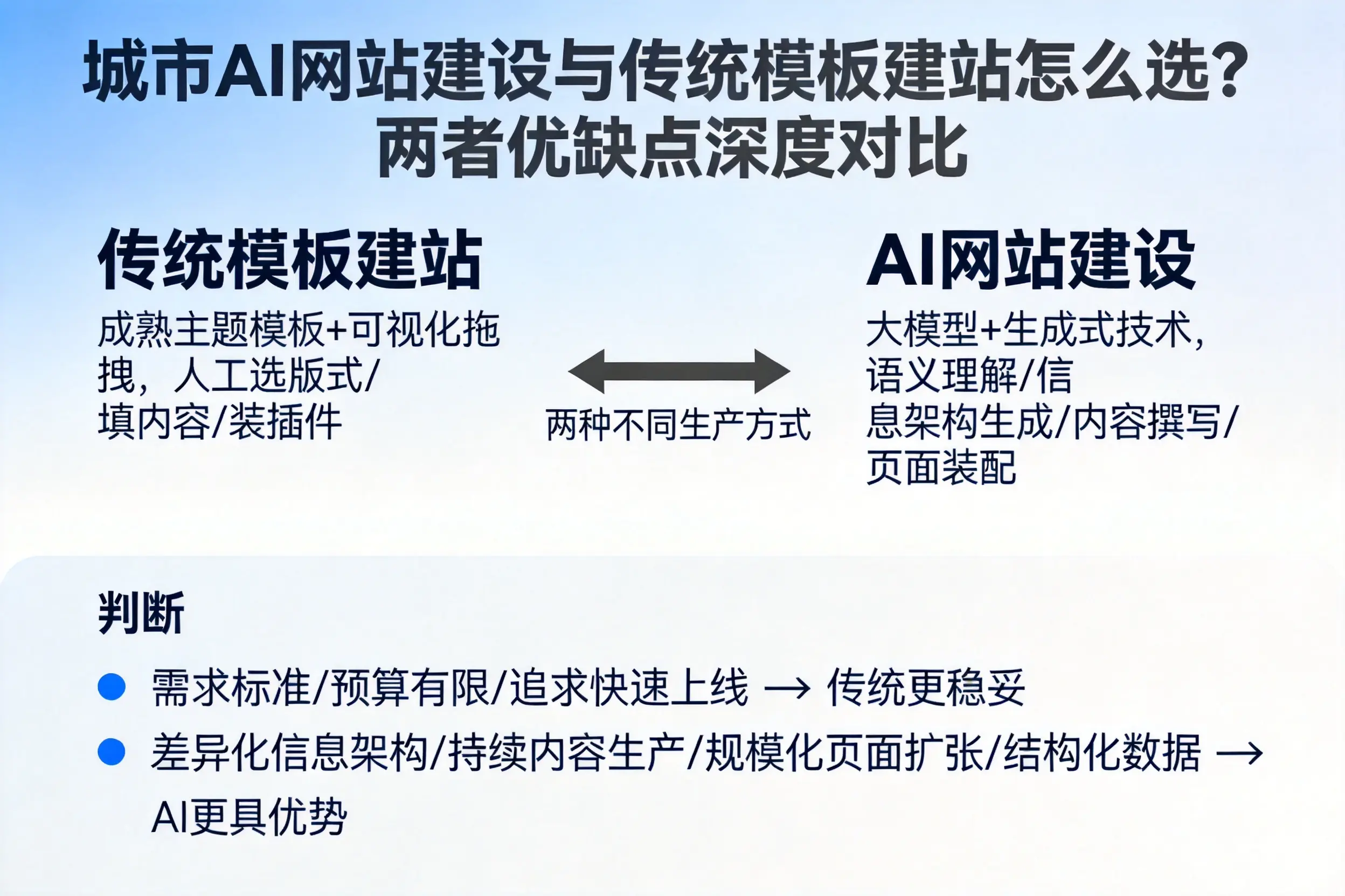 黄冈AI网站建设与传统模板建站怎么选?两者优缺点深度对比