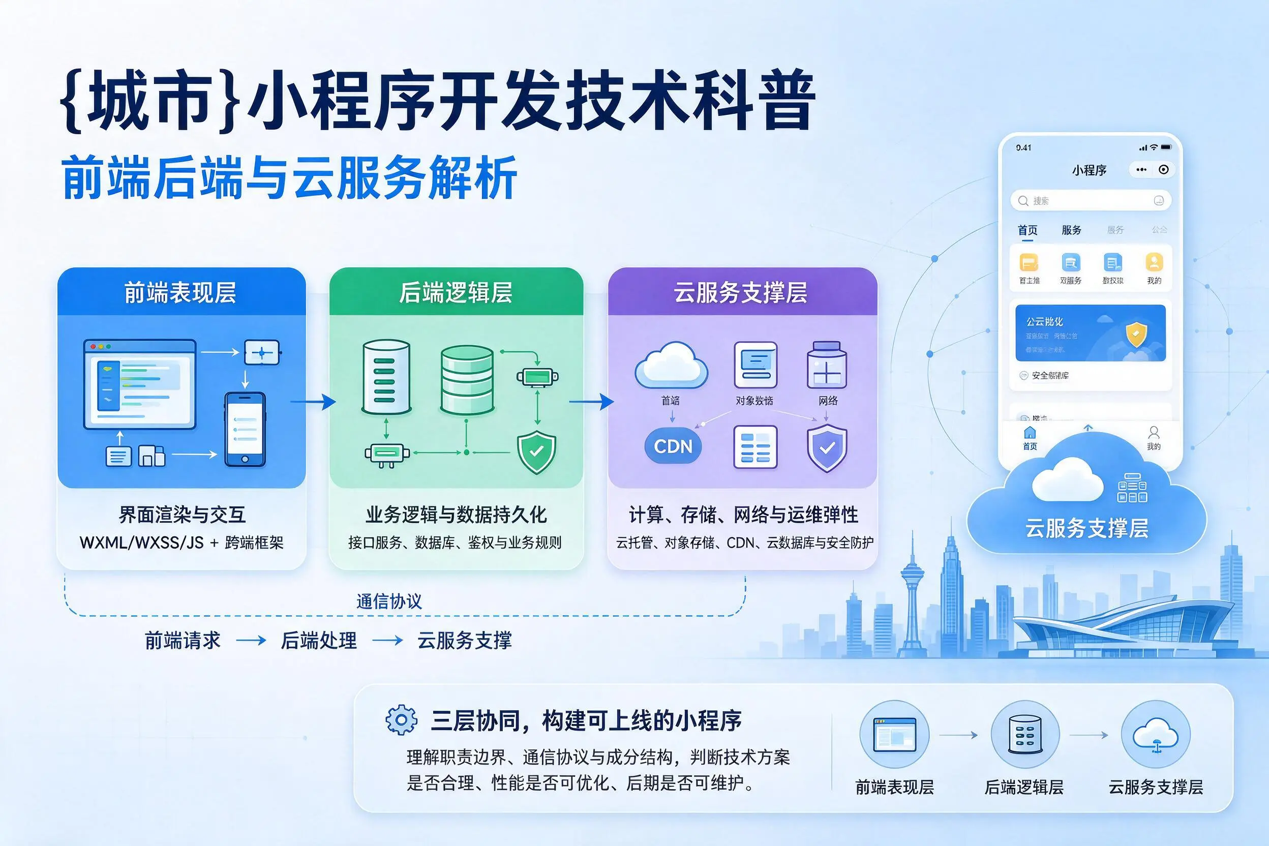 黄冈小程序开发技术科普：前端后端与云服务解析
