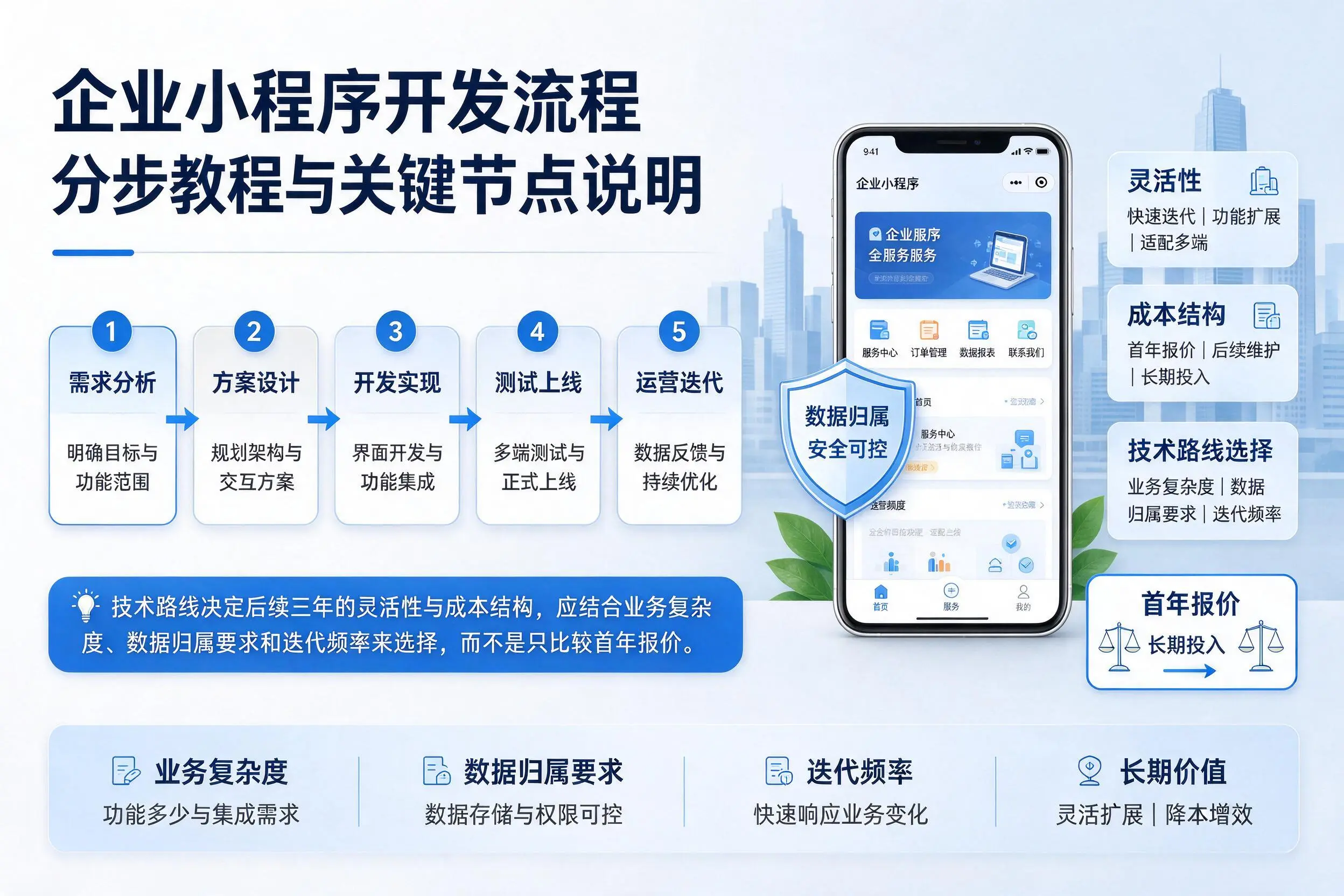 黄冈企业小程序开发流程分步教程与关键节点说明