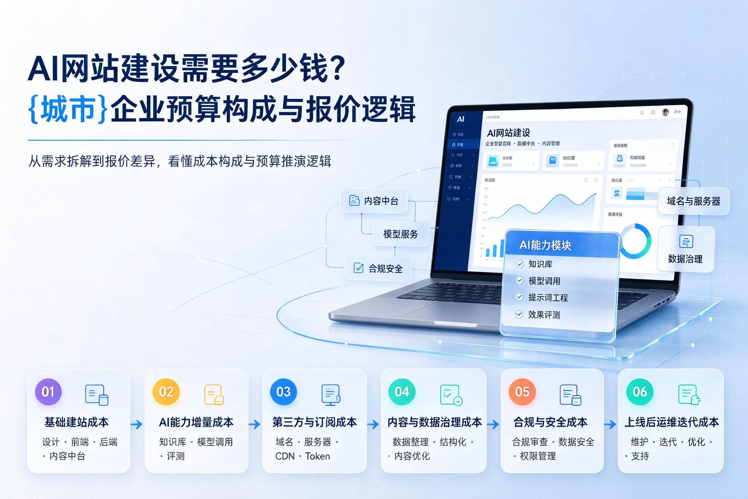 AI网站建设需要多少钱？黄冈企业预算构成与报价逻辑