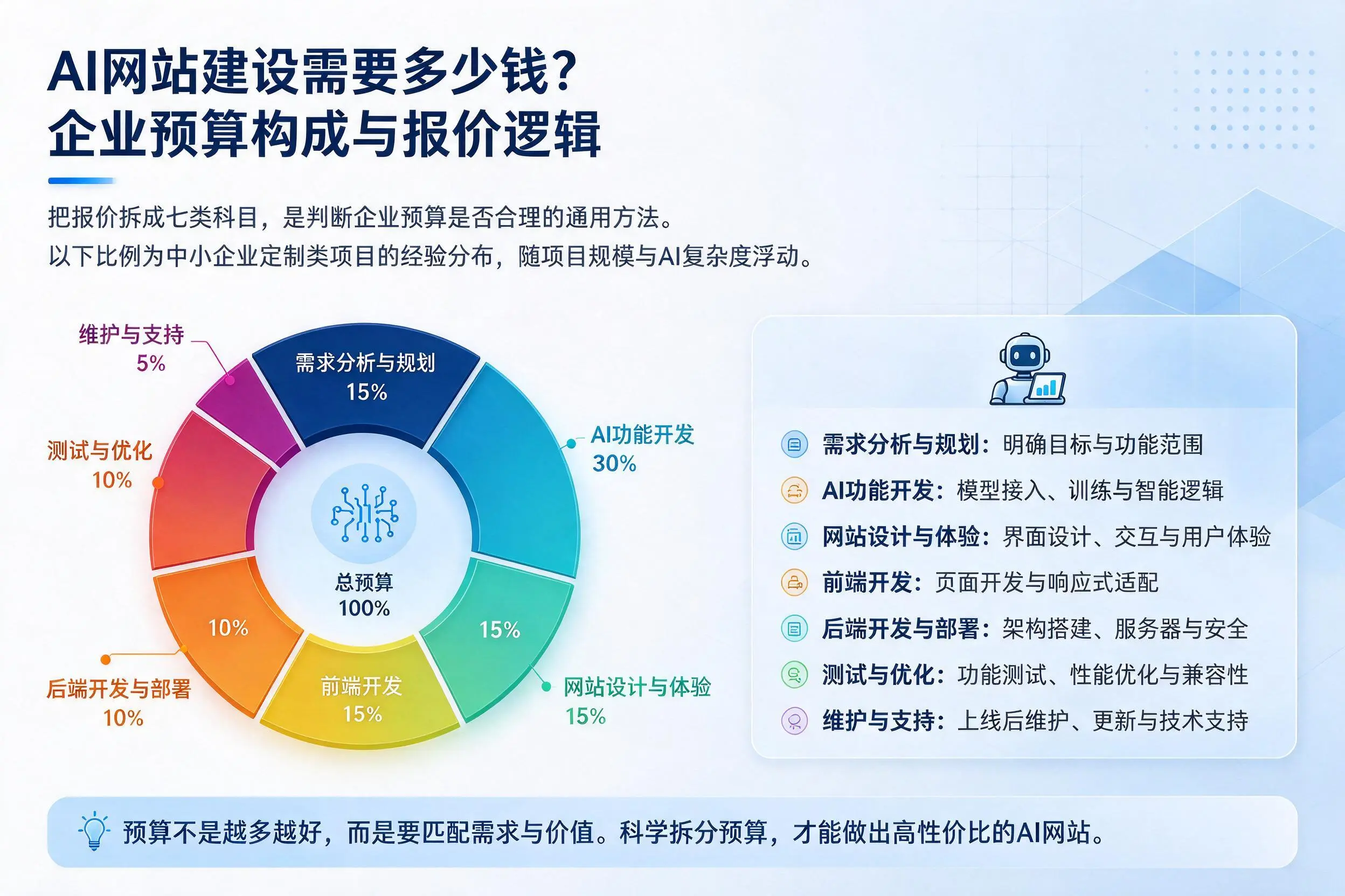 AI网站建设需要多少钱？黄冈企业预算构成与报价逻辑