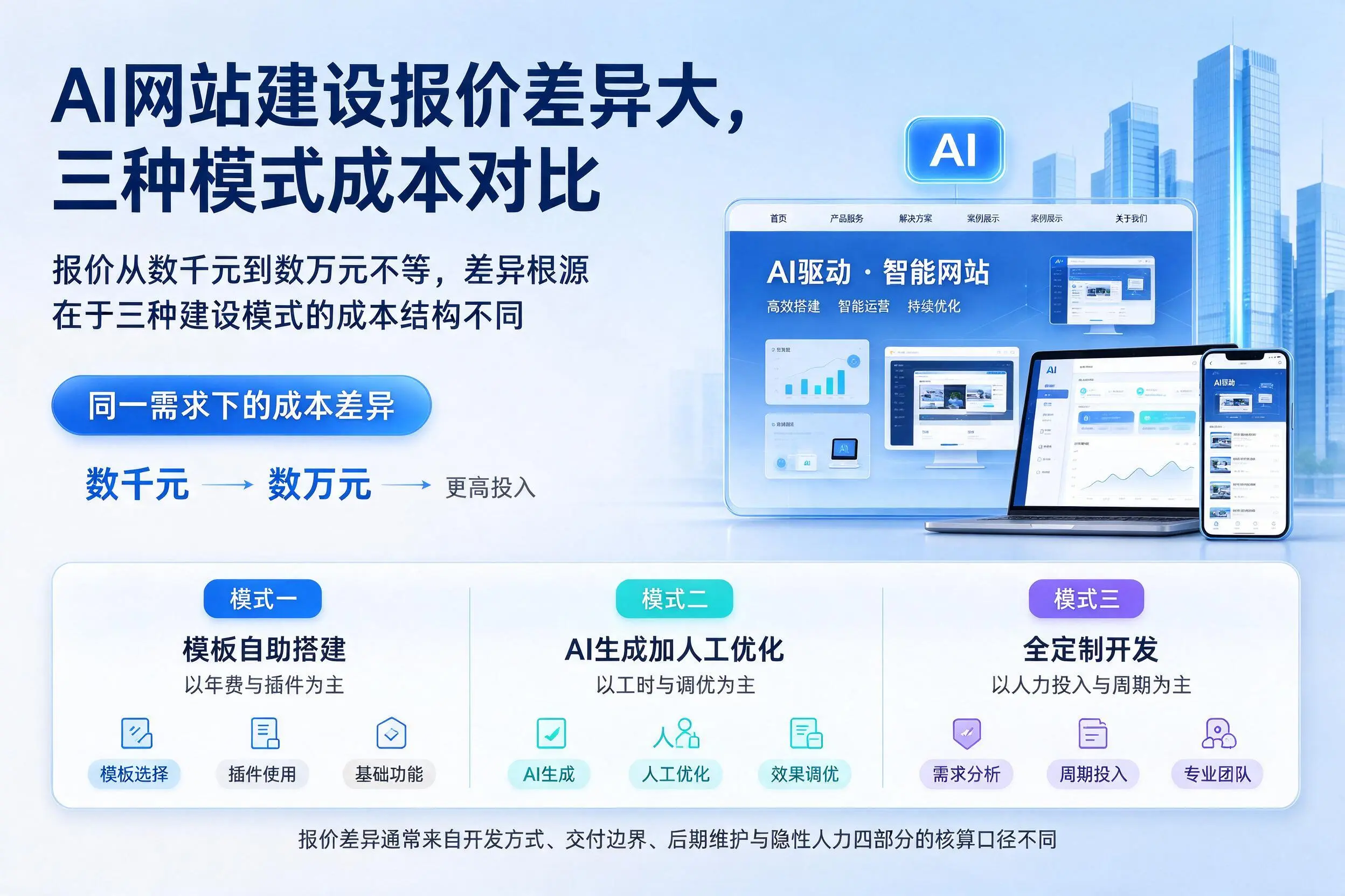 黄冈AI网站建设报价差异大，三种模式成本对比