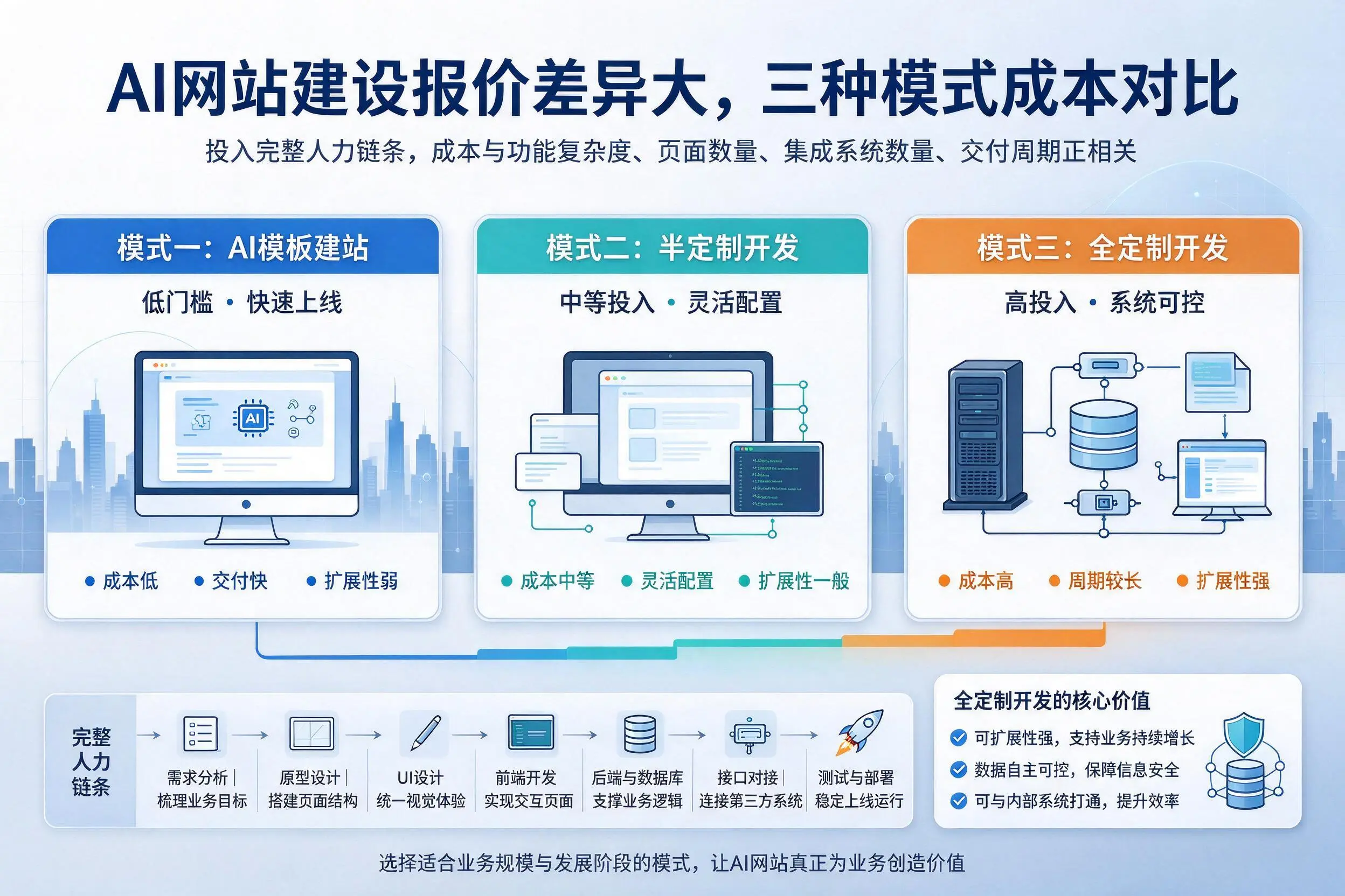 黄冈AI网站建设报价差异大，三种模式成本对比