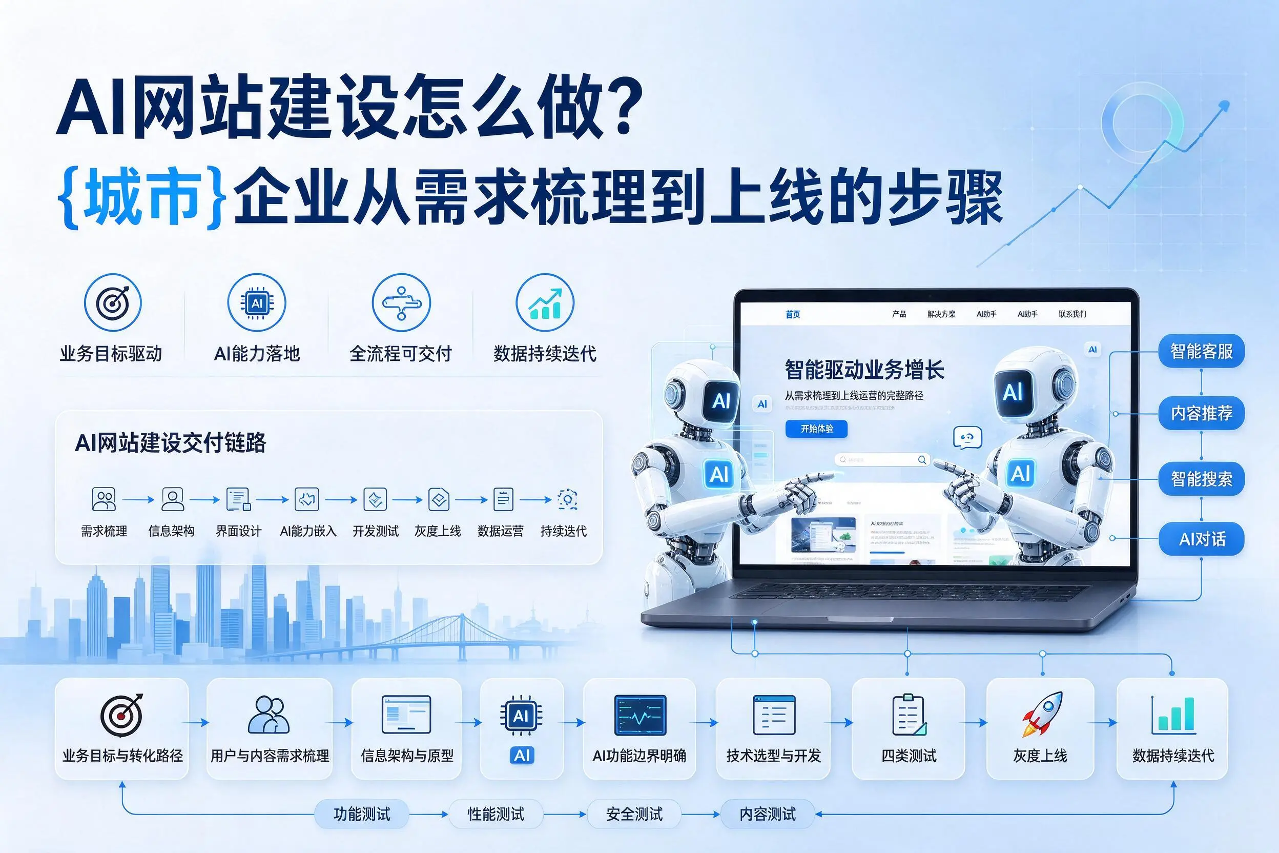 AI网站建设怎么做?黄冈企业从需求梳理到上线的步骤